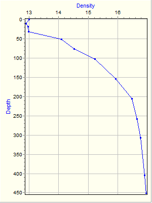 Variable Plot