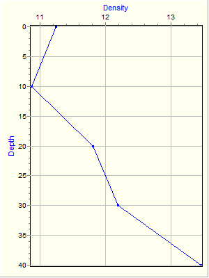 Variable Plot