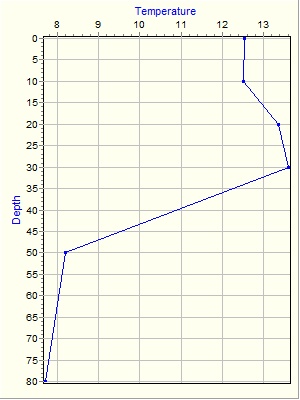 Variable Plot