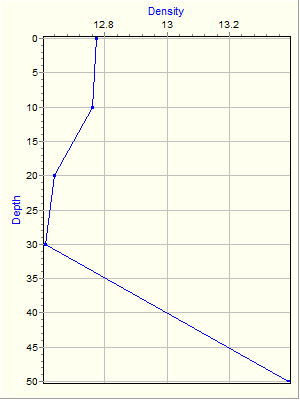 Variable Plot