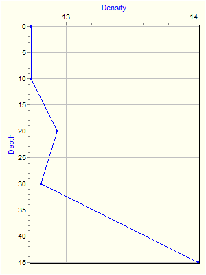 Variable Plot