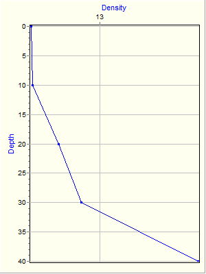 Variable Plot