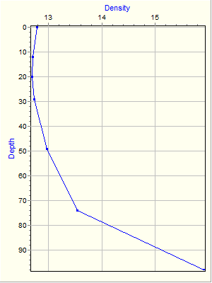 Variable Plot