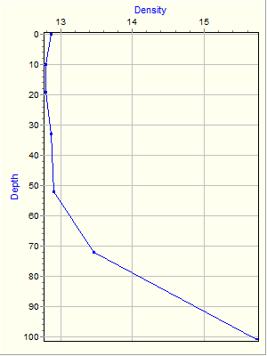 Variable Plot