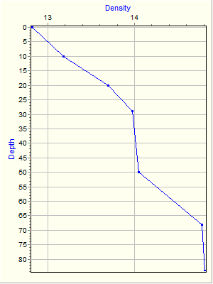 Variable Plot