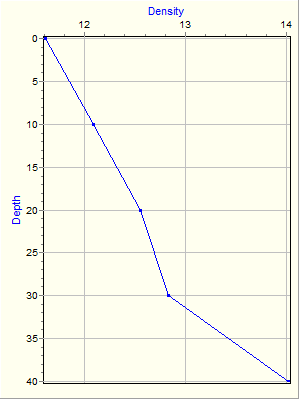 Variable Plot