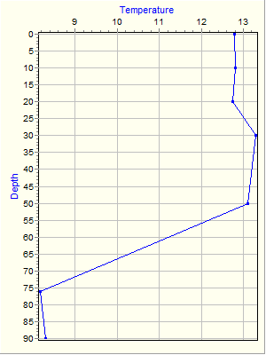 Variable Plot