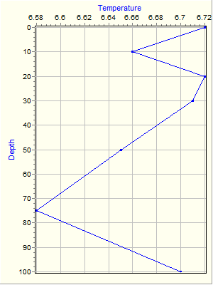 Variable Plot