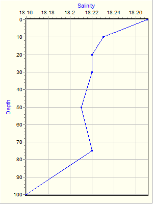 Variable Plot