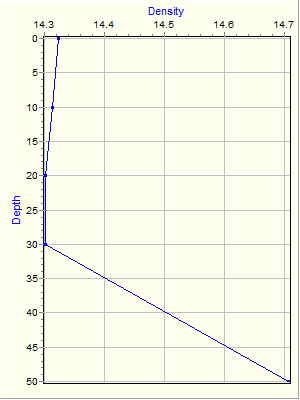 Variable Plot