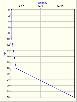 Variable Plot