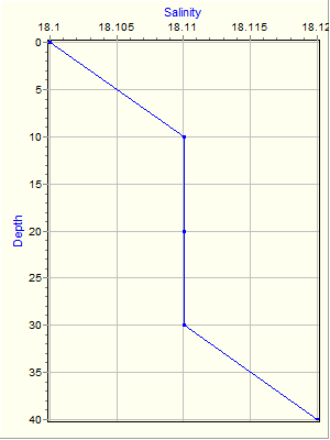 Variable Plot