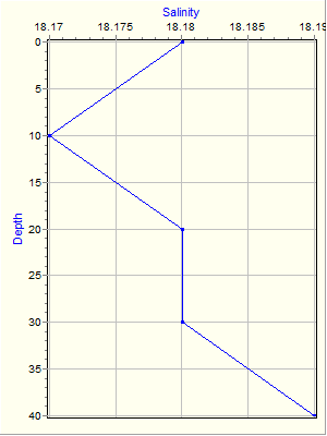 Variable Plot