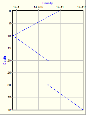 Variable Plot