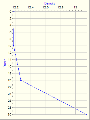 Variable Plot