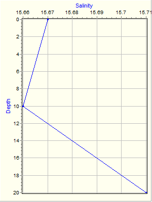 Variable Plot