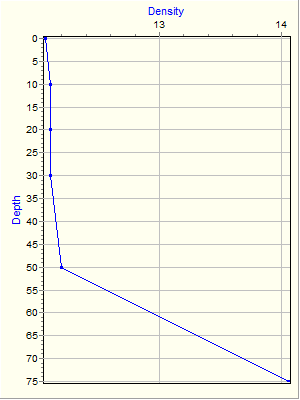 Variable Plot