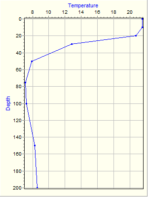 Variable Plot