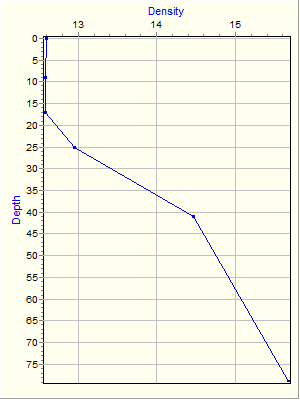 Variable Plot