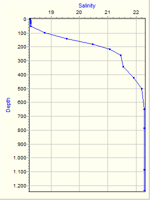 Variable Plot