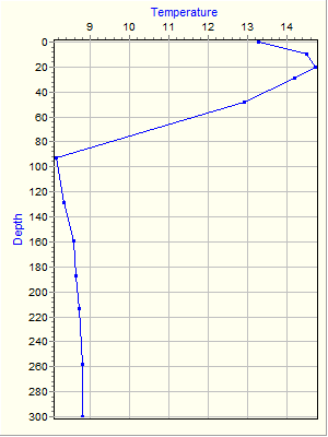 Variable Plot