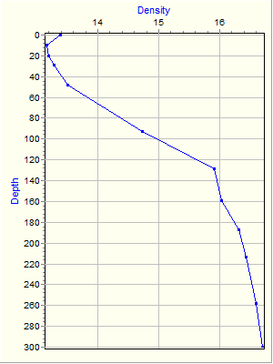 Variable Plot