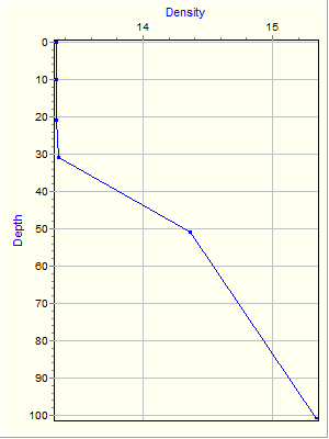 Variable Plot