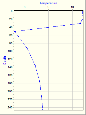 Variable Plot