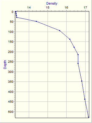 Variable Plot