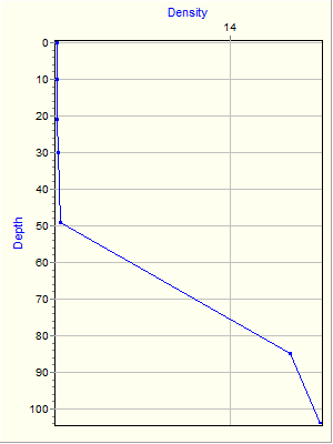 Variable Plot