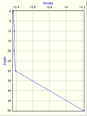 Variable Plot