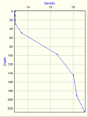 Variable Plot