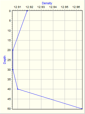 Variable Plot