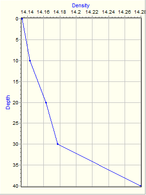 Variable Plot