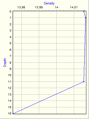 Variable Plot