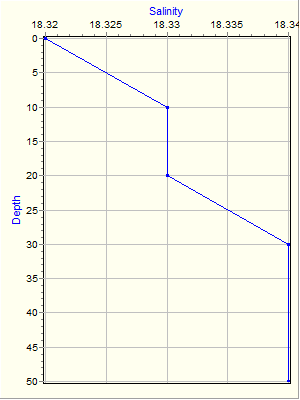 Variable Plot