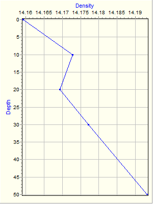 Variable Plot