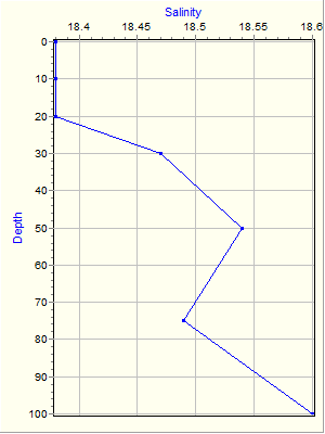 Variable Plot