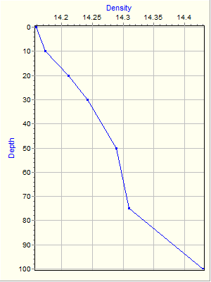 Variable Plot