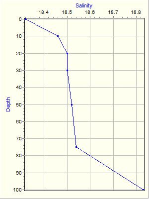 Variable Plot