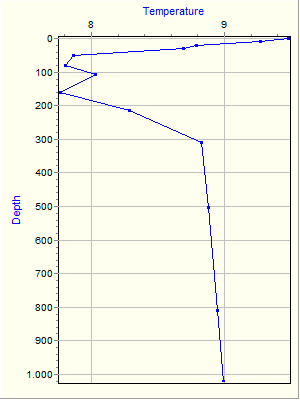 Variable Plot