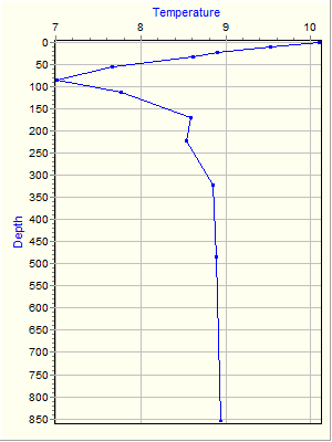 Variable Plot