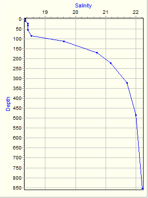 Variable Plot