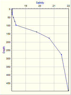 Variable Plot