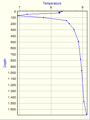 Variable Plot