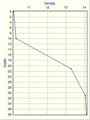 Variable Plot