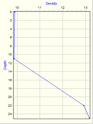 Variable Plot