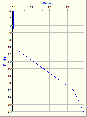 Variable Plot