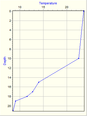 Variable Plot