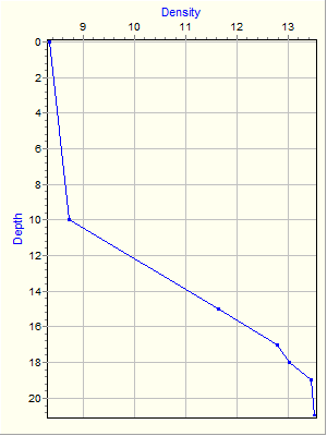 Variable Plot